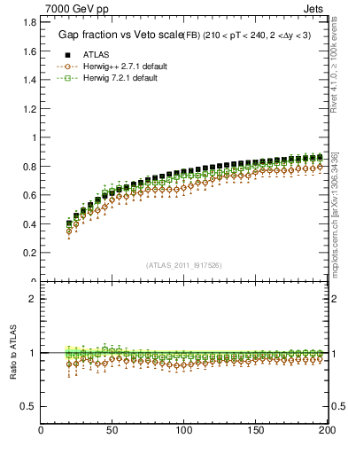 Plot of gapfr-vs-Q0-fb in 7000 GeV pp collisions