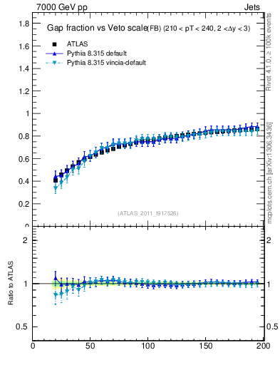Plot of gapfr-vs-Q0-fb in 7000 GeV pp collisions