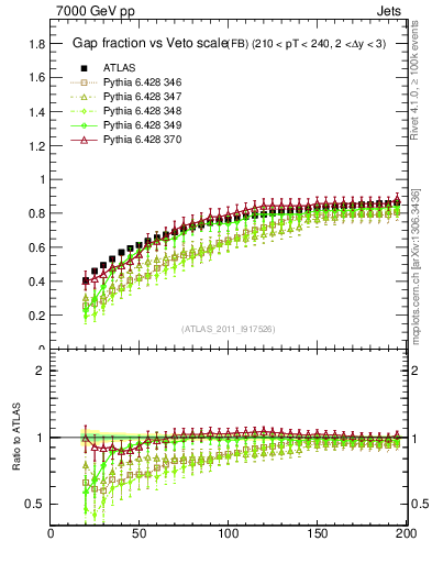 Plot of gapfr-vs-Q0-fb in 7000 GeV pp collisions