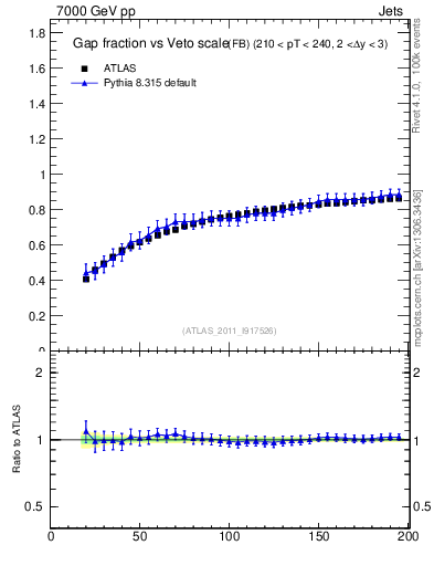 Plot of gapfr-vs-Q0-fb in 7000 GeV pp collisions