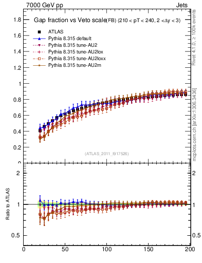 Plot of gapfr-vs-Q0-fb in 7000 GeV pp collisions