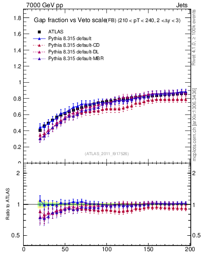 Plot of gapfr-vs-Q0-fb in 7000 GeV pp collisions