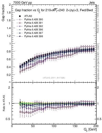 Plot of gapfr-vs-Q0-fb in 7000 GeV pp collisions