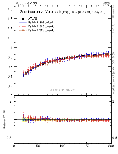 Plot of gapfr-vs-Q0-fb in 7000 GeV pp collisions