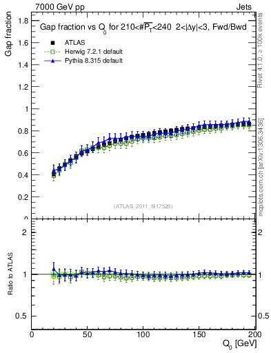 Plot of gapfr-vs-Q0-fb in 7000 GeV pp collisions