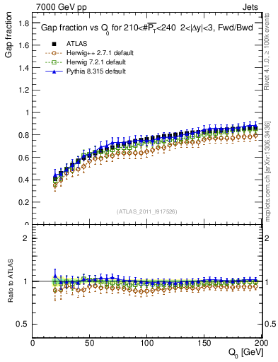 Plot of gapfr-vs-Q0-fb in 7000 GeV pp collisions
