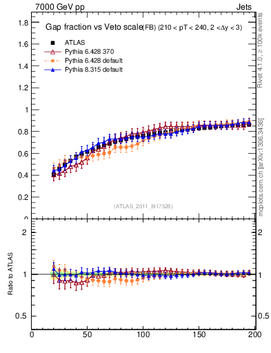 Plot of gapfr-vs-Q0-fb in 7000 GeV pp collisions