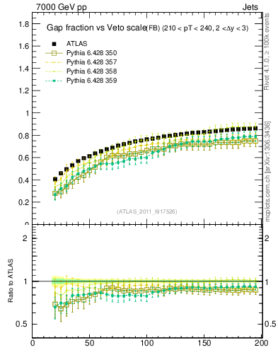 Plot of gapfr-vs-Q0-fb in 7000 GeV pp collisions