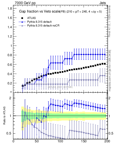 Plot of gapfr-vs-Q0-fb in 7000 GeV pp collisions
