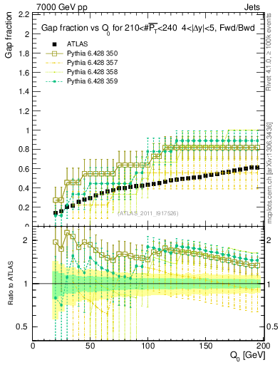 Plot of gapfr-vs-Q0-fb in 7000 GeV pp collisions