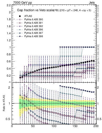 Plot of gapfr-vs-Q0-fb in 7000 GeV pp collisions