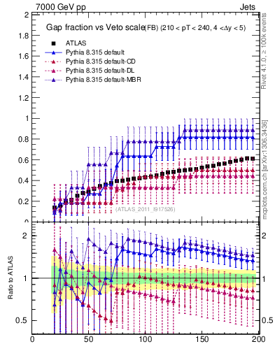 Plot of gapfr-vs-Q0-fb in 7000 GeV pp collisions