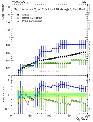 Plot of gapfr-vs-Q0-fb in 7000 GeV pp collisions