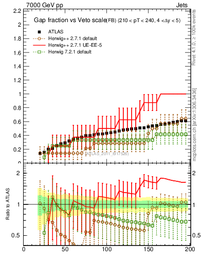 Plot of gapfr-vs-Q0-fb in 7000 GeV pp collisions