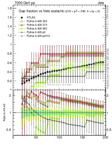 Plot of gapfr-vs-Q0-fb in 7000 GeV pp collisions