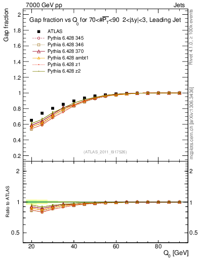 Plot of gapfr-vs-Q0-lj in 7000 GeV pp collisions