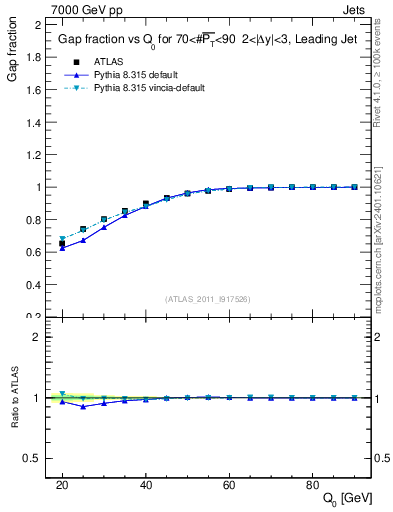Plot of gapfr-vs-Q0-lj in 7000 GeV pp collisions