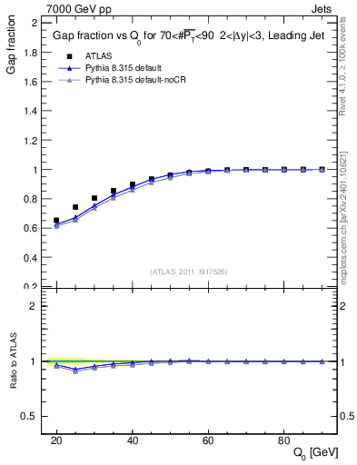 Plot of gapfr-vs-Q0-lj in 7000 GeV pp collisions