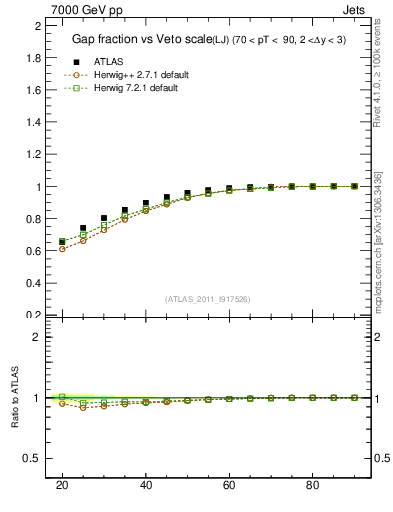 Plot of gapfr-vs-Q0-lj in 7000 GeV pp collisions