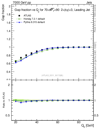 Plot of gapfr-vs-Q0-lj in 7000 GeV pp collisions