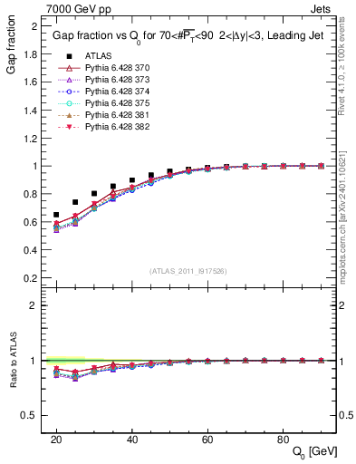 Plot of gapfr-vs-Q0-lj in 7000 GeV pp collisions