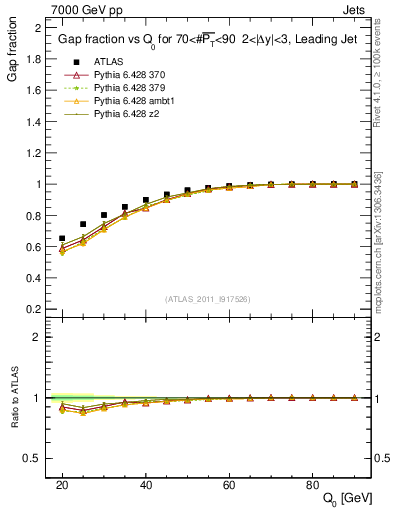 Plot of gapfr-vs-Q0-lj in 7000 GeV pp collisions