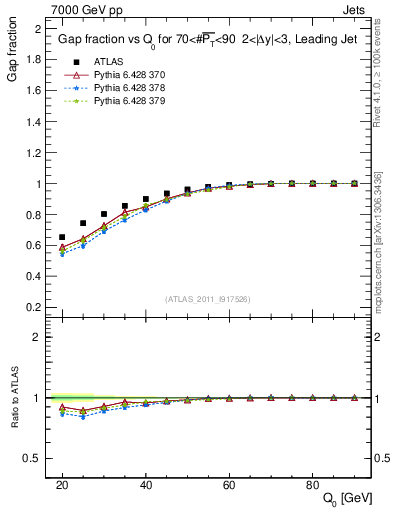 Plot of gapfr-vs-Q0-lj in 7000 GeV pp collisions