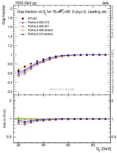 Plot of gapfr-vs-Q0-lj in 7000 GeV pp collisions