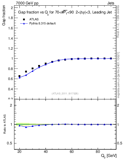 Plot of gapfr-vs-Q0-lj in 7000 GeV pp collisions