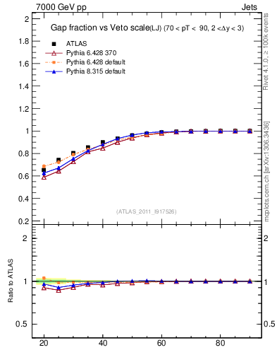 Plot of gapfr-vs-Q0-lj in 7000 GeV pp collisions