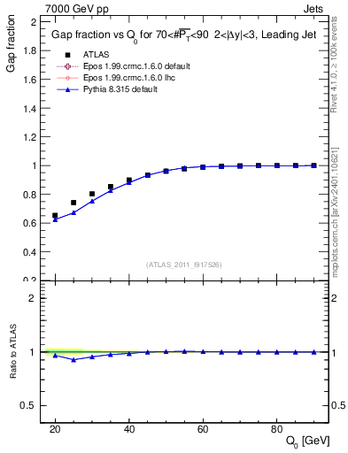 Plot of gapfr-vs-Q0-lj in 7000 GeV pp collisions