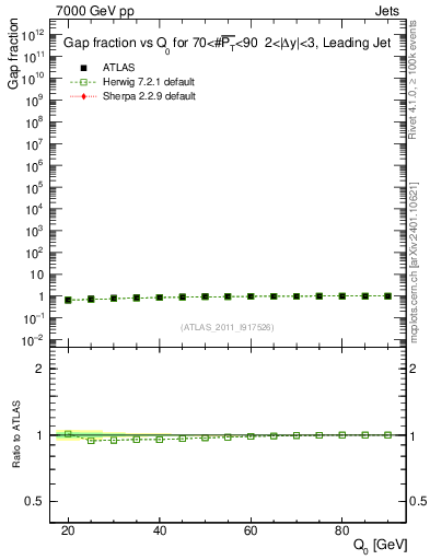 Plot of gapfr-vs-Q0-lj in 7000 GeV pp collisions