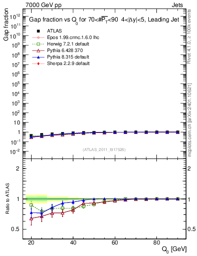 Plot of gapfr-vs-Q0-lj in 7000 GeV pp collisions