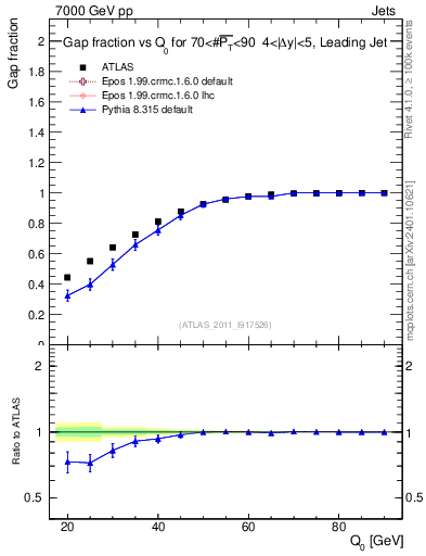 Plot of gapfr-vs-Q0-lj in 7000 GeV pp collisions