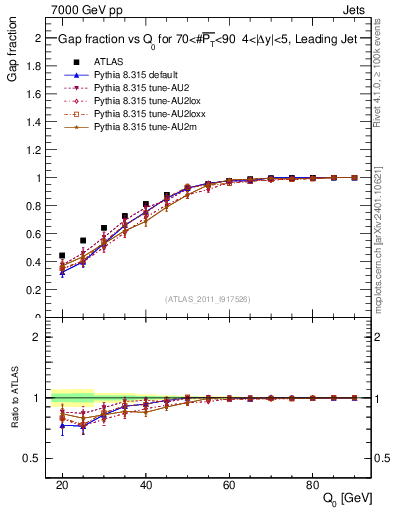 Plot of gapfr-vs-Q0-lj in 7000 GeV pp collisions