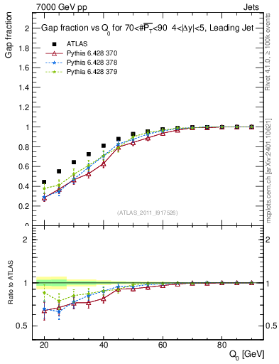 Plot of gapfr-vs-Q0-lj in 7000 GeV pp collisions