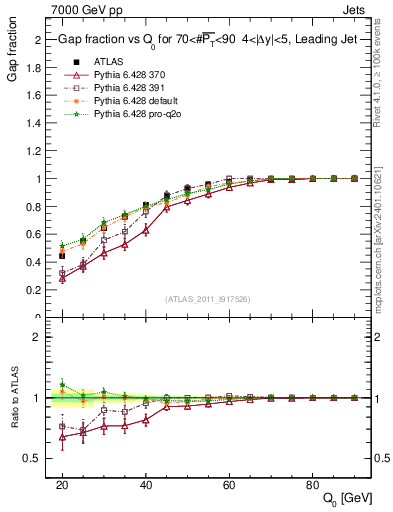 Plot of gapfr-vs-Q0-lj in 7000 GeV pp collisions