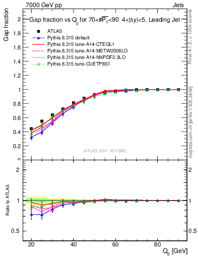 Plot of gapfr-vs-Q0-lj in 7000 GeV pp collisions