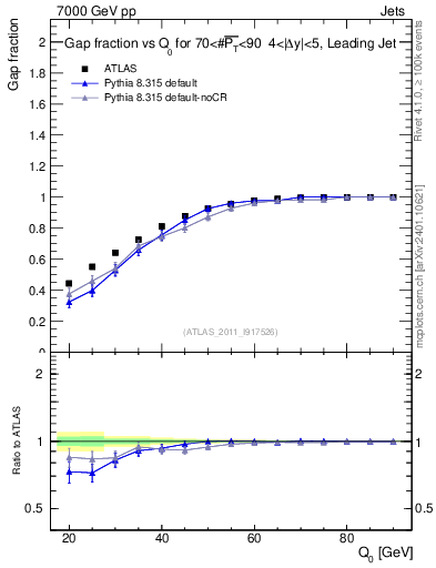 Plot of gapfr-vs-Q0-lj in 7000 GeV pp collisions