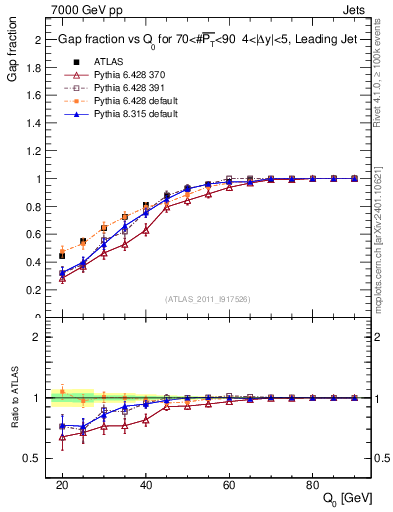 Plot of gapfr-vs-Q0-lj in 7000 GeV pp collisions