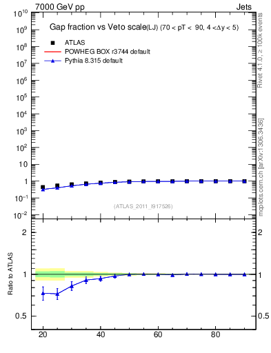 Plot of gapfr-vs-Q0-lj in 7000 GeV pp collisions