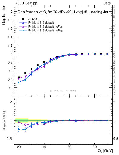 Plot of gapfr-vs-Q0-lj in 7000 GeV pp collisions