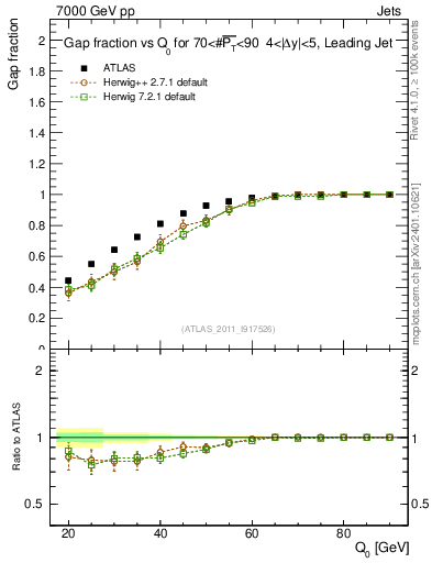 Plot of gapfr-vs-Q0-lj in 7000 GeV pp collisions