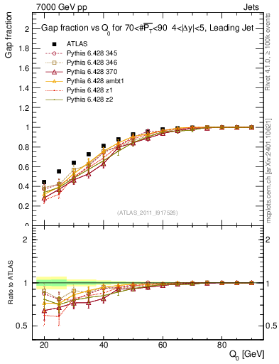 Plot of gapfr-vs-Q0-lj in 7000 GeV pp collisions
