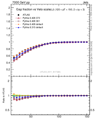 Plot of gapfr-vs-Q0-lj in 7000 GeV pp collisions
