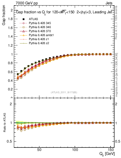Plot of gapfr-vs-Q0-lj in 7000 GeV pp collisions
