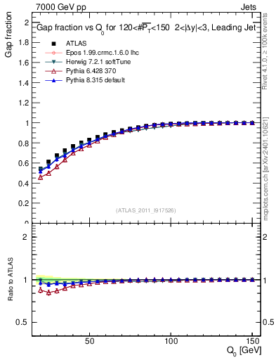 Plot of gapfr-vs-Q0-lj in 7000 GeV pp collisions