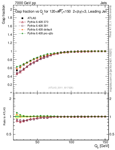 Plot of gapfr-vs-Q0-lj in 7000 GeV pp collisions