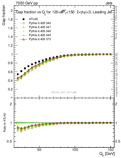 Plot of gapfr-vs-Q0-lj in 7000 GeV pp collisions