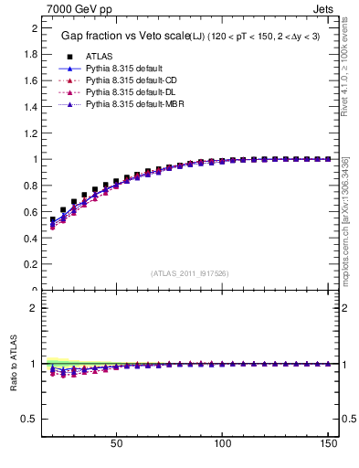 Plot of gapfr-vs-Q0-lj in 7000 GeV pp collisions